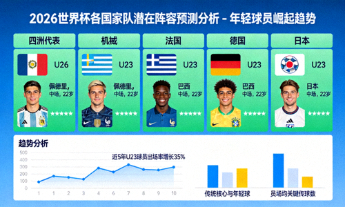 2026世界杯各国家队潜在阵容预测分析 - 年轻球员崛起趋势