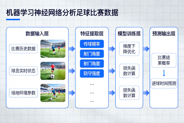 AI预测模型工作原理示意图 - 机器学习神经网络分析足球比赛数据