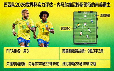 巴西队2026世界杯实力评估 - 内马尔维尼修斯领衔的南美霸主