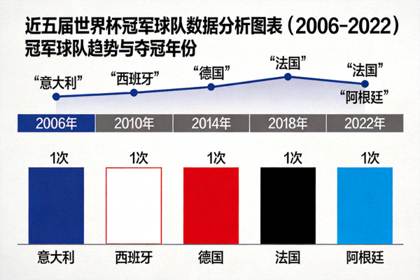 近五届世界杯冠军球队数据分析图表 - 2006-2022冠军趋势