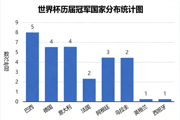 世界杯历届冠军国家分布统计图 - 巴西德国意大利法国阿根廷乌拉圭英格兰西班牙
